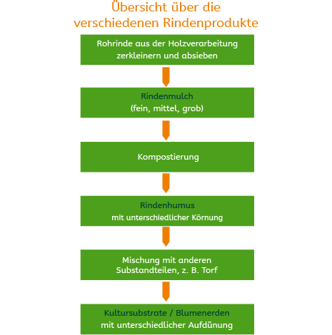Uebersicht_Rindenprodukte – NEU